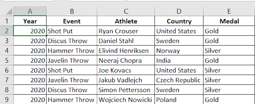 If You Check Now, You Can Find The Duplicate Records Are Deleted.
