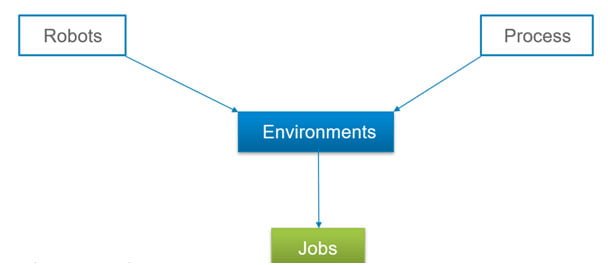 Orchestrator In Uipath