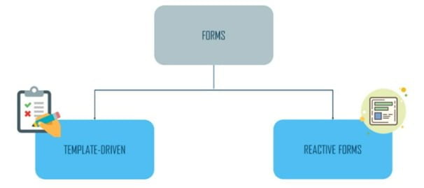 Template-Driven Forms