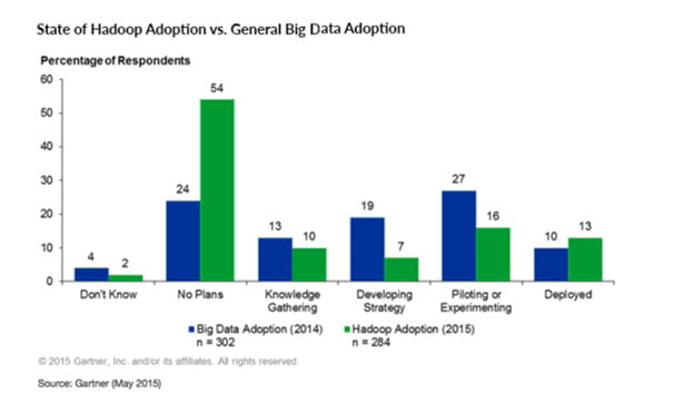 State Of Hadoop Adoption Vs General Big Data Adoption