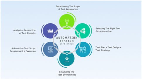 Life Cycle Of Automation Testing