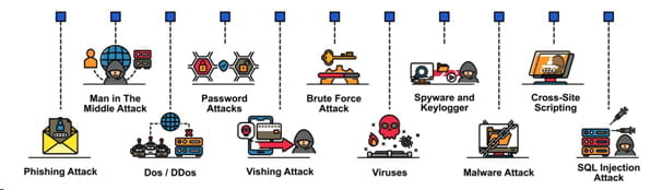 Types Of Cyberattacks
